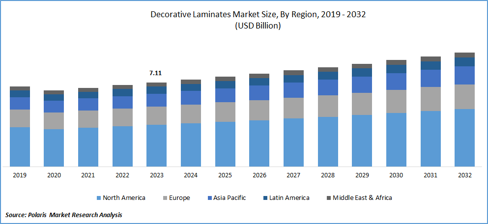 Decorative Laminates Market Size